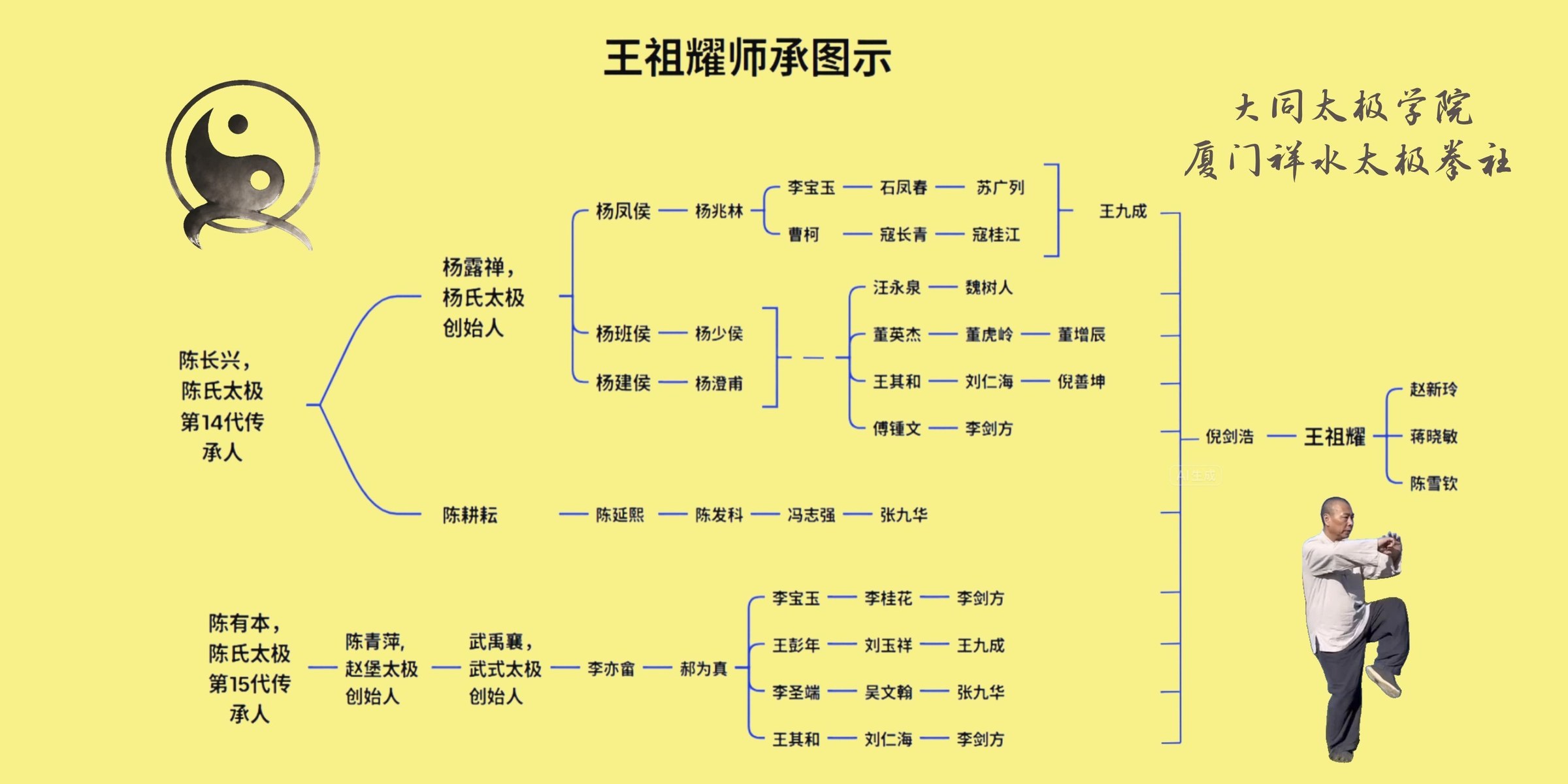 王祖耀师承图